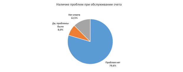 За открытие расчетных счетов московские предприниматели ставят банкам оценку «хорошо»